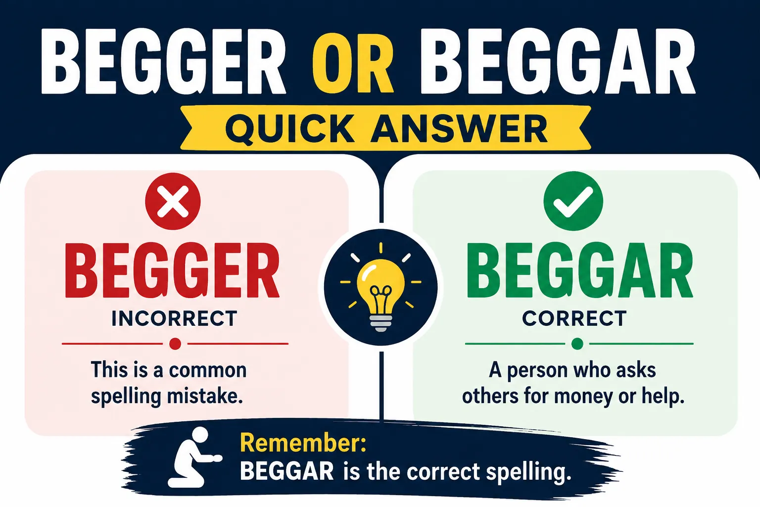 Begger or Beggar – Quick Answer