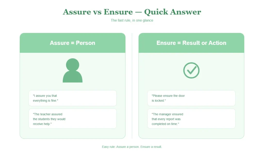 Assure vs Ensure Quick Answer